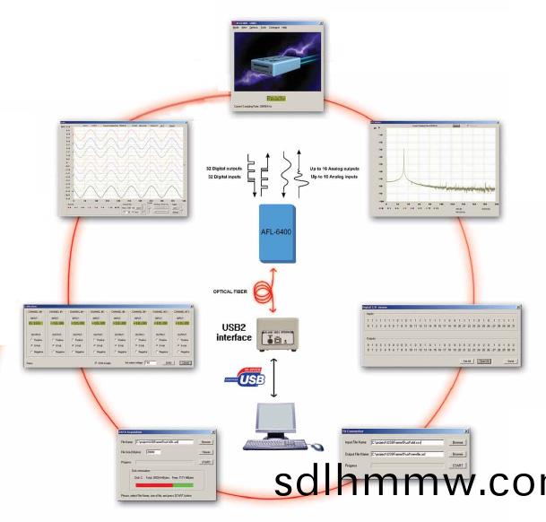 AFL-6400遠程數據採(cai)集係統